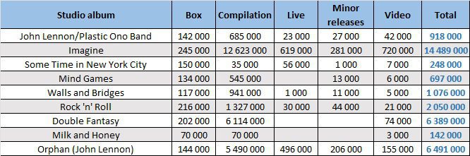 CSPC John Lennon compilation sales distribution