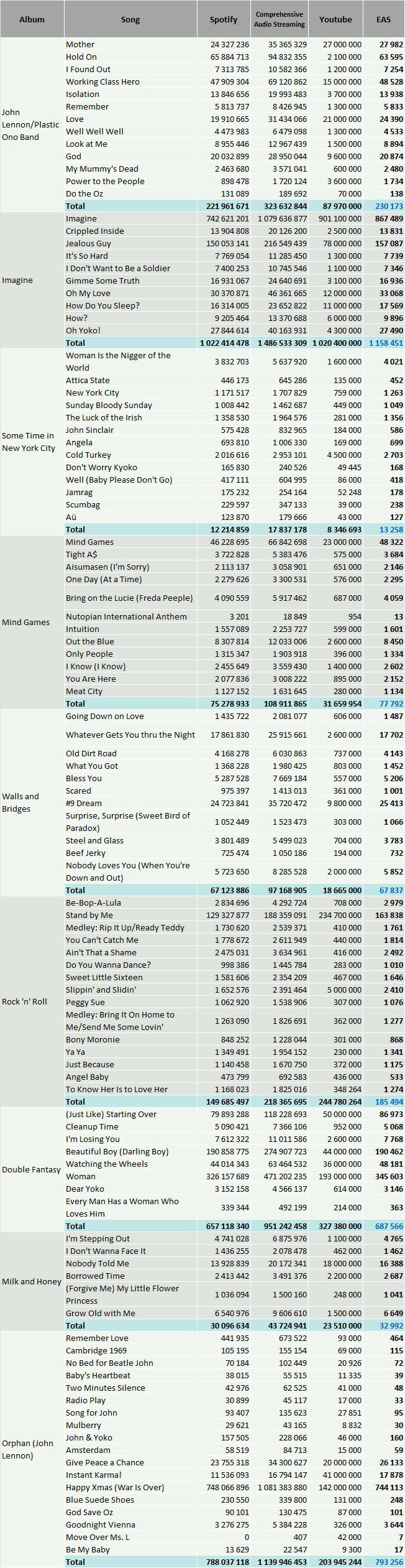 CSPC John Lennon streaming Spotify YouTube data comprehensive discography