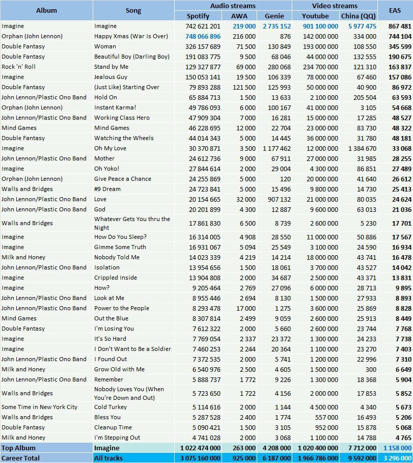 CSPC John Lennon top streaming hits Spotify YouTube AWA QQ Genie