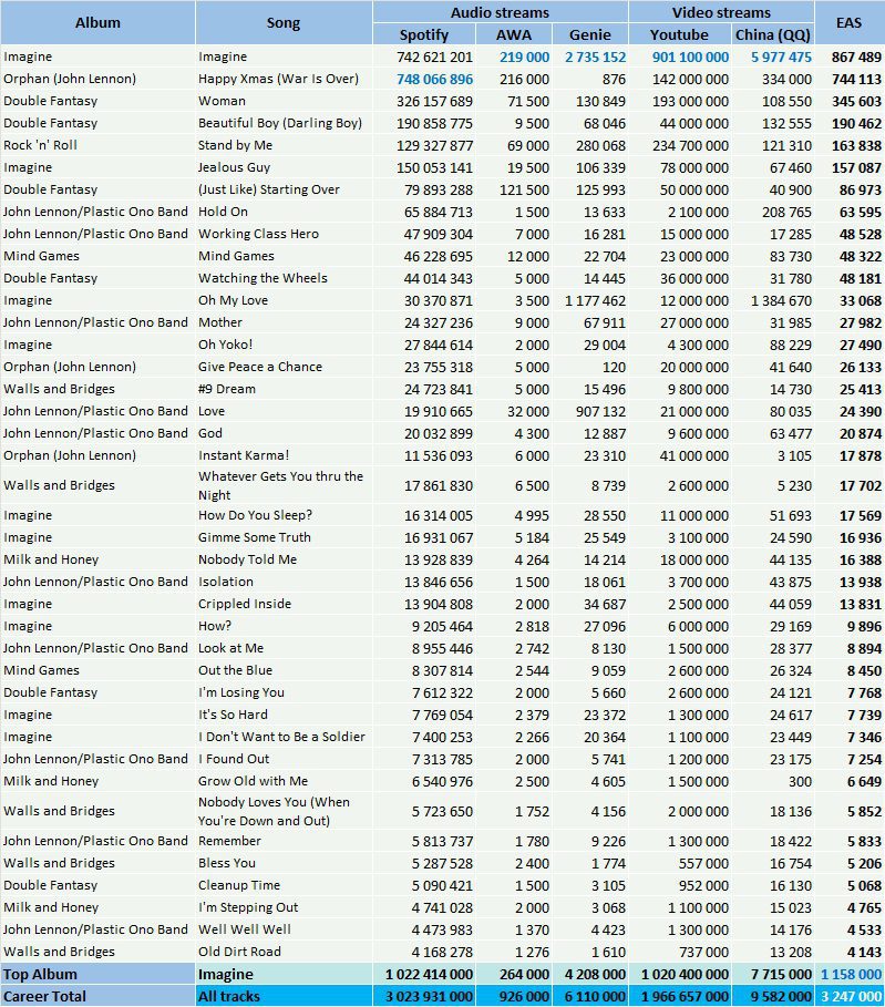 CSPC John Lennon top streaming hits Spotify YouTube AWA QQ Genie