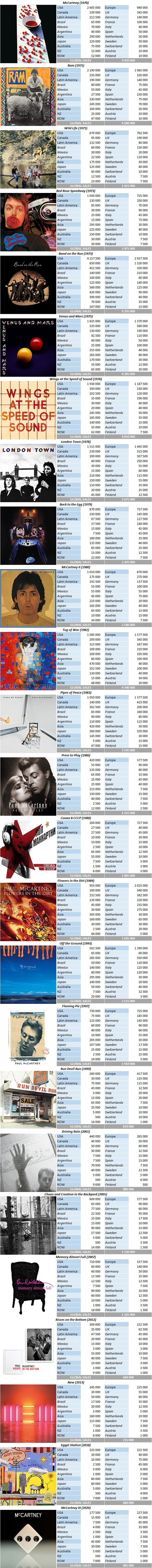 CSPC Paul McCartney album sales breakdowns