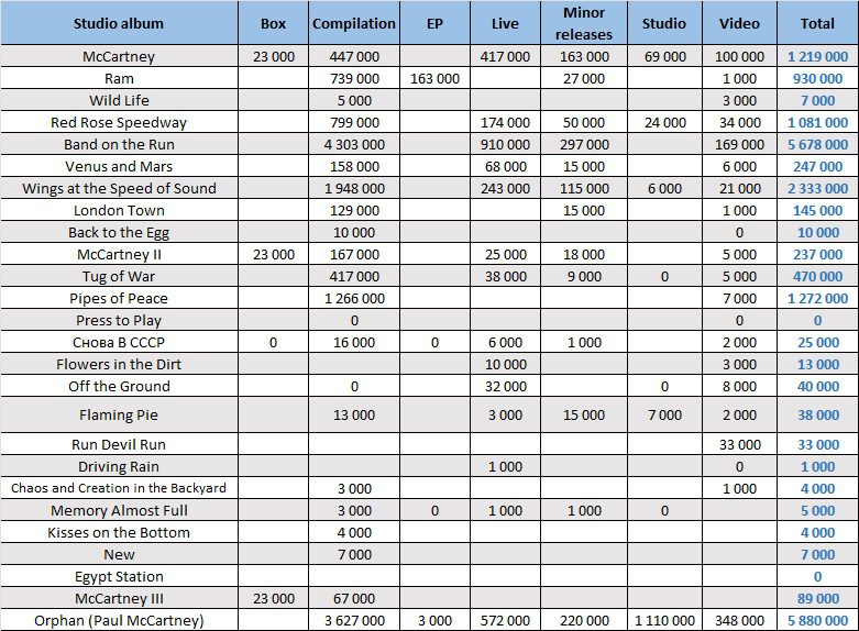 CSPC Paul McCartney compilation and live album sales distribution