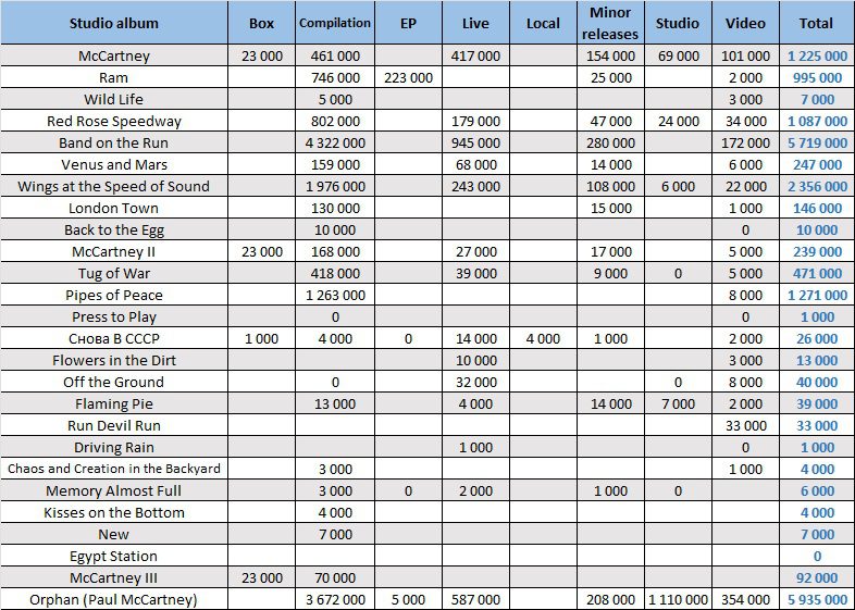 CSPC Paul McCartney compilation and live album sales distribution