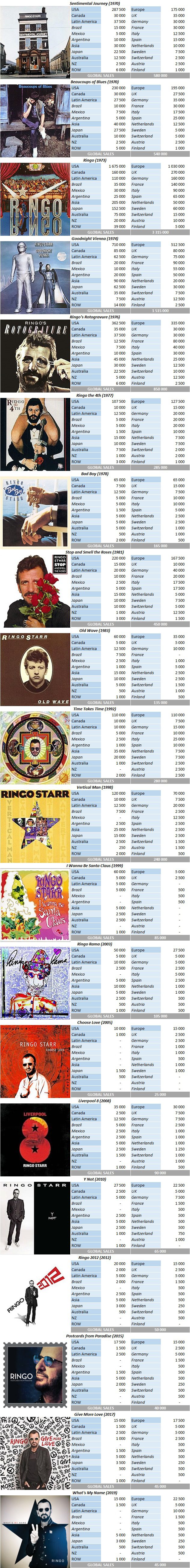 CSPC Ringo Starr album sales breakdowns