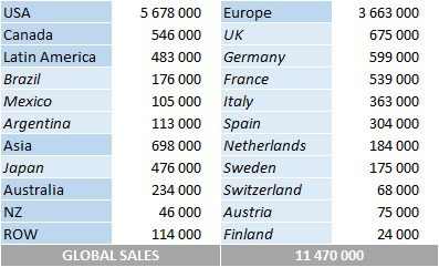 CSPC Ringo Starr album sales by market