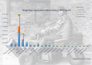 CSPC Ringo Starr albums and songs sales final