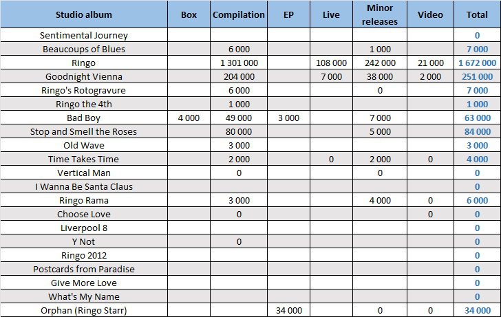 CSPC Ringo Starr compilation sales distribution comprehensive