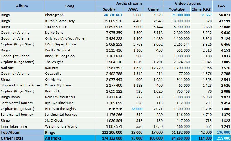 CSPC Ringo Starr most streamed tracks