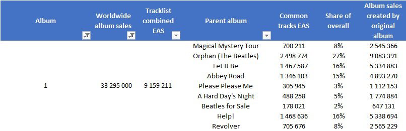 CSPC The Beatles One compilation sales distribution