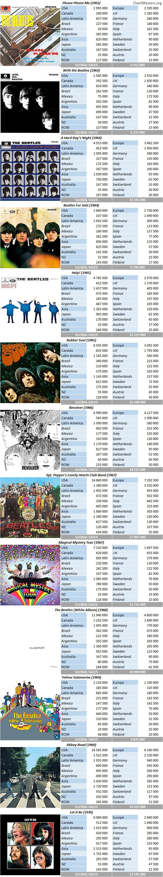 CSPC The Beatles album sales breakdowns