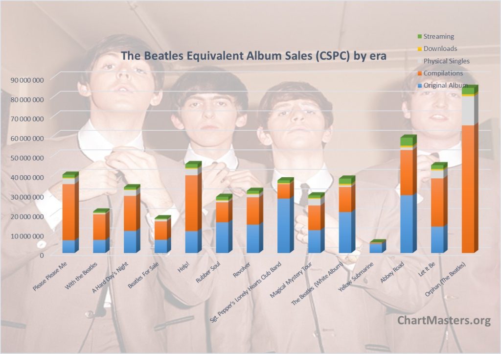 CSPC The Beatles albums and songs sales