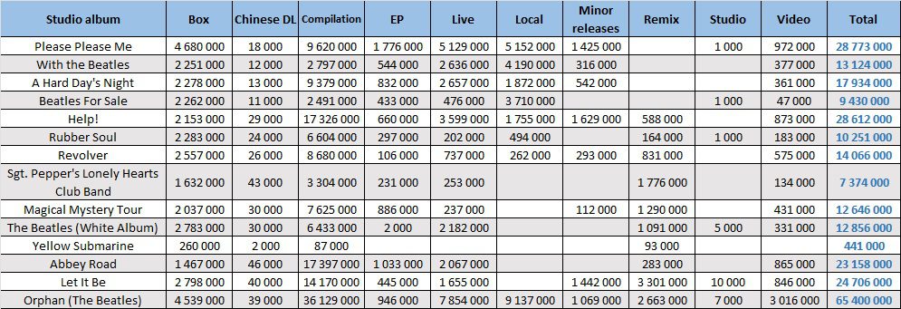 CSPC The Beatles compilation sales distribution