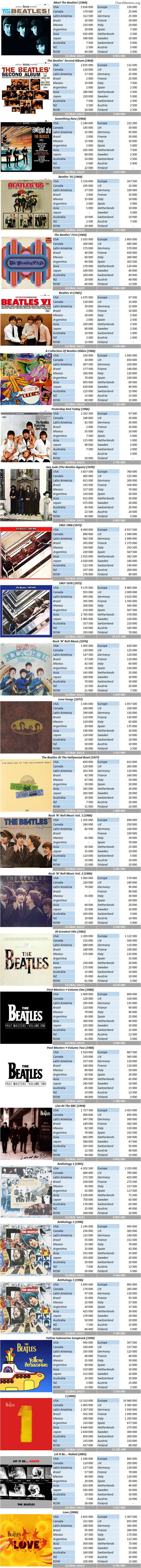 CSPC The Beatles top selling compilations breakdowns