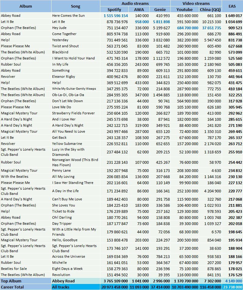 CSPC The Beatles top streaming hits Spotify YouTube