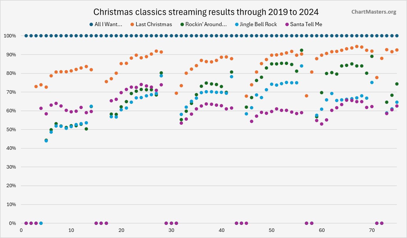 ChartMasters Most streamed christmas songs on Spotify