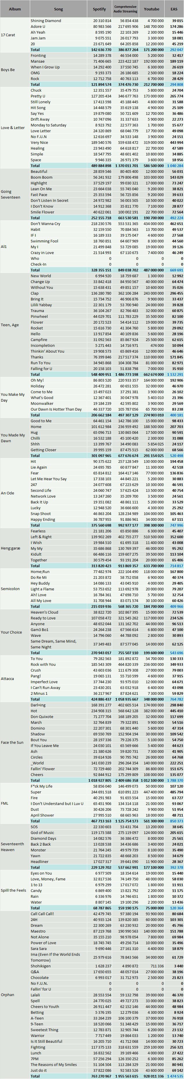 CSPC Seventeen discography streams breakdown Spotify YouTube